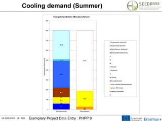 EN-SEED-PHPP - 18 - 2015 Exemplary Project Data Entry : PHPP 9
Cooling demand (Summer)
 