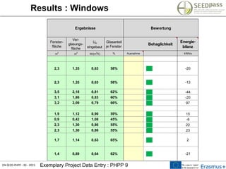 EN-SEED-PHPP - 30 - 2015 Exemplary Project Data Entry : PHPP 9
Results : Windows
Ergebnisse Bewertung
Fenster-
fläche
Ver-
glasungs-
fläche
Uw
eingebaut
Glasanteil
je Fenster
Behaglichkeit
Energie-
bilanz
m
2
m
2
W/(m
2
K) % Ausnahme kWh/a
2,3 1,35 0,63 58% ██ -20
2,3 1,35 0,63 58% ██ -13
3,5 2,18 0,81 62% ██ -44
3,1 1,86 0,83 60% ██ -20
3,2 2,09 0,79 66% ██ 97
1,9 1,12 0,90 59% ██ 15
0,9 0,42 1,08 45% ██ -6
2,3 1,30 0,86 55% ██ 22
2,3 1,30 0,86 55% ██ 23
1,7 1,14 0,63 65% ██ 2
1,4 0,89 0,64 62% ██ -21
 
