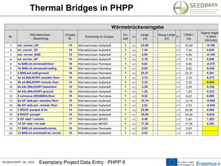 EN-SEED-PHPP - 36 - 2015 Exemplary Project Data Entry : PHPP 9
Thermal Bridges in PHPP
Wärmebrückeneingabe
Nr.
Wärmebrücken
- Bezeichung
Gruppe
Nr.
Zuordnung zu Gruppe
An-
zahl
x (
Länge
[m]
-
Abzug Länge
[m]
)=
Länge l
[m]
Eigene Angabe
Y-Wert
[W/(mK)]
1 ext. corner_GF 15 Wärmebrücken Außenluft 1 x ( 23,40 - ) = 23,40 -0,150
2 int. corner_GF 15 Wärmebrücken Außenluft 1 x ( 7,54 - ) = 7,54 0,050
3 ext. corner_BAS 15 Wärmebrücken Außenluft 1 x ( 6,90 - ) = 6,90 -0,100
4 int. corner_GF 15 Wärmebrücken Außenluft 1 x ( 2,18 - ) = 2,18 0,050
5 1a BAS.int.stonewall-floor 16 Wärmebrücken Perimeter 1 x ( 8,92 - ) = 8,92 -0,375
6 1b BAS.int.stonewall-ceiling 16 Wärmebrücken Perimeter 1 x ( 8,92 - ) = 8,92 0,430
7 2 BAS.ext.wall-ground 16 Wärmebrücken Perimeter 1 x ( 22,37 - ) = 22,37 0,381
8 3a sit.BALKONY-wooden floor 15 Wärmebrücken Außenluft 1 x ( 2,70 - ) = 2,70 0,273
9 3b sit.BALKONY-mosaic floor 15 Wärmebrücken Außenluft 1 x ( 3,32 - ) = 3,32 0,534
10 4a kitc.BALKONY-basement 15 Wärmebrücken Außenluft 1 x ( 2,29 - ) = 2,29 0,336
11 4b kitc.BALKONY-ground 15 Wärmebrücken Außenluft 1 x ( 1,20 - ) = 1,20 0,233
12 5 entrance.VERANDA-floor 16 Wärmebrücken Perimeter 1 x ( 8,22 - ) = 8,22 0,089
13 6a GF slab.per.-wooden floor 15 Wärmebrücken Außenluft 1 x ( 12,14 - ) = 12,14 -0,080
14 6b GF slab.per.-mosaic floor 15 Wärmebrücken Außenluft 1 x ( 2,03 - ) = 2,03 -0,044
15 7 ROOF parapet & fin 15 Wärmebrücken Außenluft 1 x ( 20,96 - ) = 20,96 0,096
16 8 ROOF parapet 15 Wärmebrücken Außenluft 1 x ( 29,09 - ) = 29,09 0,034
17 9 GF slab / column 17 Wärmebrücken BP/KD 1 x ( 0,40 - ) = 0,40 1,263
18 10 GF slab / int.wall 17 Wärmebrücken BP/KD 1 x ( 17,36 - ) = 17,36 0,383
19 11 BAS.int.stonewall-corner 16 Wärmebrücken Perimeter 1 x ( 2,63 - ) = 2,63
20 12 BAS.int.stonewall-wc corner 15 Wärmebrücken Außenluft 1 x ( 2,53 - ) = 2,53
 
