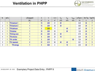 EN-SEED-PHPP - 39 - 2015 Exemplary Project Data Entry : PHPP 9
Ventilation in PHPP
Nr. zahl a Lüftungsgerät A h A x h VZU VAB VÜBER je Raum n Std./Tag Tage/Wo.
(Nr.) m² m m³ m³/h m³/h m³/h 1/h h d
1 1 TFAbedroom 1 1 15 2,80 41 20 0,48 24 7
2 1 TFAbedroom 2 1 13 2,80 35 30 0,85 24 7
3 1 TFAbathroom 1 5 2,00 11 40 3,67 24 7
4 1 TFAkitchen 1 18 2,80 50 60 1,20 24 7
5 1 TFAliving room 1 23 2,80 63 50 0,79 24 7
6 1 TFAentrance 1 8 2,80 23 10 0,44 24 7
7 1 TFA corridor 1 3 2,80 8 60 7,24 24 7
8 1 TFA basement 2 31 2,15 66 40 40 0,61 8 5
9 1 TFAstorage 1 5 0,80 4 10 2,50 24 7
 