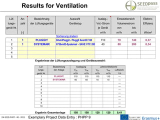 EN-SEED-PHPP - 40 - 2015 Exemplary Project Data Entry : PHPP 9
Results for Ventilation
Lüf- An- Bezeichnung Auswahl Ausleg.- Einsatzbereich Elektro-
tungs- zahl der Lüftungsgeräte Gerätetyp Vol.-Strom Volumenstrom Effizienz
gerät Nr. je Gerät von bis
[-] m³/h m³/h m³/h Wh/m³
Sortierung ändern
1 1 PLUGGIT 02ud-Pluggit - Pluggit AventD 160 110 70 140 0,37
2 1 SYSTEMAIR 0736vs03-Systemair - SAVE VTC 200 40 80 200 0,34
3
4
5
Ergebnisse der Lüftungsauslegung und Geräteauswahl:
Lüf-
tungs- VZU VAB VZU VAB Luftwech.
gerät Nr. m³/h m³/h m³/h m³/h 1/h
1 110 110 110 110 ---
2 40 40 10 10 ---
3 ---
4 ---
5 ---
6 ---
7 ---
8 ---
9 ---
10 ---
Ergebnis Gesamtanlage 150 150 120 120 0,41
Bezeichnung
PLUGGIT
SYSTEMAIR
der Anlage
JahresmittelwerteAuslegung
 