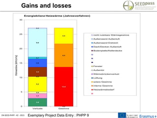 EN-SEED-PHPP - 42 - 2015 Exemplary Project Data Entry : PHPP 9
Gains and losses
 