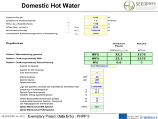 EN-SEED-PHPP - 48 - 2015 Exemplary Project Data Entry : PHPP 9
Domestic Hot Water
Kollektorfläche 4,00 m²
spezifische Kollektorfläche 1,6 m²/Pers
Höhe des Kollektorfelds 1,00 m
Höhe des Horizonts hHori 0,00 m
Horizontentfernung aHori 1000,00 m
zusätzlicher Abminderungsfaktor Verschattung rso 100%
Ergebnisse überbaute Absolut
Fläche
kWh/(m²Grund*a) kWh/a
Solarer Wärmebeitrag gesamt 85% 22,3 2202
Solarer Deckungsbeitrag WW 85% 22,3 2202
Solarer Deckungsbeitrag Raumheizung 0% 0,0 0
Auswahl der Speicher
Speicher für WP notwendig
Solar WW Anschluss x
Wärmeverlustrate W/K 3,0
Speichervolumen Liter 200
Bereitschaftsanteil - 50%
Lage des Speichers, innerhalb oder außerhalb der thermischen Hülle 2-außerhalb
Temperatur im Aufstellungsraum °C 10,0
Typische Speichertemperatur °C 60,0
Manueller Eintrag Speichertemperatur °C
Mittlere Bereitschaftswärmeverluste Speicher W 75
zusätzlicheWärmeverluste Speicher, Solarbetrieb W 75
evtl. Nutzungsgrad der Wärmeverluste ---
Jahres-Wärmeverlust WW Speicher kWh/a 1314
Jahres-Wärmeverlust Pufferspeicher ---
2-nur Warmwasser
 
