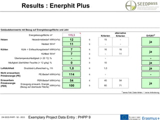 EN-SEED-PHPP - 50 - 2015 Exemplary Project Data Entry : PHPP 9
Results : Enerphit Plus
Gebäudekennwerte mit Bezug auf Energiebezugsfläche und Jahr
Energiebezugsfläche m² 115,3 Kriterien Erfüllt?
2
Heizen Heizwärmebedarf kWh/(m²a) 12 ≤ 15 -
Heizlast W/m² 11 ≤ - -
Kühlen Kühl- + Entfeuchtungsbedarf kWh/(m²a) 7 ≤ 16 16
Kühllast W/m² 7 ≤ - 11
Übertemperaturhäufigkeit (> 25 °C) % - ≤ - -
Häufigkeit überhöhter Feuchte (> 12 g/kg) % 0 ≤ 10 ja
Luftdichtheit Drucktest-Luftwechsel n50 1/h 1,0 ≤ 1,0 ja
PE-Bedarf kWh/(m²a) 114 ≤ - -
PER-Bedarf kWh/(m²a) 54 ≤ 45 54
kWh/(m²a) 100 ≥ 60 71
2
leeres Feld: Daten fehlen; '-': keine Anforderung
ja
ja
alternative
Kriterien
ja
Nicht erneuerbare
Primärenergie (PE)
Erneuerbare
Primärenergie
(PER)
Erzeugung erneuerb. Energie
(Bezug auf überbaute Fläche)
 