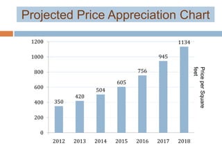 Projected Price Appreciation Chart
350
420
504
605
756
945
1134
0
200
400
600
800
1000
1200
2012 2013 2014 2015 2016 2017 2018
PriceperSquare
feet
 