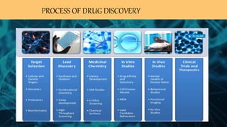 PROCESS OF DRUG DISCOVERY
 