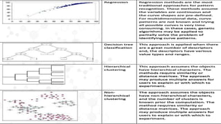 Regression Regression methods are the most
traditional approaches for pattern
recognition. These methods assume
the variables are continuous and
the curve shapes are pre-defined.
For multidimensional data, curve
patterns are not known and trying
all possible curves is very time
consuming. In these cases, genetic
algorithms may be applied to
partially solve the problem of
identifying curve patterns.
Decision tree
classification
This approach is applied when there
are a great number of descriptors
and, the descriptors have various
value types and ranges.
Hierarchical
clustering
This approach assumes the objects
have hierarchical characters. The
methods require similarity or
distance matrices. The approach
may produce multiple answers for
users to explain or with which to
experiment.
Non-
hierarchical
clustering
The approach assumes the objects
have non-hierarchical characters,
and the number of clusters is
known prior the computation. The
method requires similarity or
distance matrices. The approach
may produce multiple answers for
users to explain or with which to
experiment.
 
