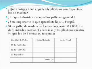 ¿Qué ventajas tiene el pallet de plásticos con respecto a los de madera? ¿En que industria se ocupan los pallet en general ? ¿Será importante lo que aprendiste hoy?. ¿Porqué? Si un pallet de madera de 2 entradas cuesta $15.000, los de 4 entradas cuestan 3 veces más y los plásticos cuestan ¼  que los de 4 entradas, responda: Cantidad de Pallet Costo Unitario Costo  Total 15 de 2 entradas 35 de 4 entradas 20 de plástico TOTAL= 