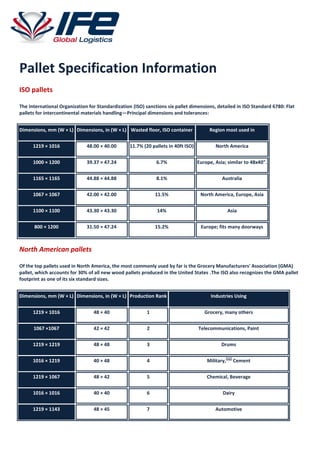 Pallet Specification Information
ISO pallets
The International Organization for Standardization (ISO) sanctions six pallet dimensions, detailed in ISO Standard 6780: Flat
pallets for intercontinental materials handling—Principal dimensions and tolerances:
Dimensions, mm (W × L) Dimensions, in (W × L) Wasted floor, ISO container Region most used in
1219 × 1016 48.00 × 40.00 11.7% (20 pallets in 40ft ISO) North America
1000 × 1200 39.37 × 47.24 6.7% Europe, Asia; similar to 48x40".
1165 × 1165 44.88 × 44.88 8.1% Australia
1067 × 1067 42.00 × 42.00 11.5% North America, Europe, Asia
1100 × 1100 43.30 × 43.30 14% Asia
800 × 1200 31.50 × 47.24 15.2% Europe; fits many doorways
North American pallets
Of the top pallets used in North America, the most commonly used by far is the Grocery Manufacturers' Association (GMA)
pallet, which accounts for 30% of all new wood pallets produced in the United States .The ISO also recognizes the GMA pallet
footprint as one of its six standard sizes.
Dimensions, mm (W × L) Dimensions, in (W × L) Production Rank Industries Using
1219 × 1016 48 × 40 1 Grocery, many others
1067 ×1067 42 × 42 2 Telecommunications, Paint
1219 × 1219 48 × 48 3 Drums
1016 × 1219 40 × 48 4 Military,
[11]
Cement
1219 × 1067 48 × 42 5 Chemical, Beverage
1016 × 1016 40 × 40 6 Dairy
1219 × 1143 48 × 45 7 Automotive
 