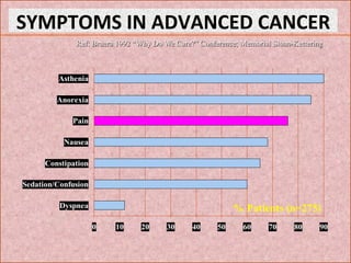 SYMPTOMS	
  IN	
  ADVANCED	
  CANCER	
  
0 10 20 30 40 50 60 70 80 90
Asthenia
Anorexia
Pain
Nausea
Constipation
Sedation/...