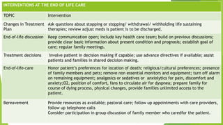 INTERVENTIONS AT THE END OF LIFE CARE
TOPIC Intervention
Changes in Treatment
Plan
Ask questions about stopping or stopping/ withdrawal/ withholding life sustaining
therapies; review adjust meds is patient is to be discharged.
End-of-life discussion Keep communication open; include key health care team; build on previous discussions;
provide clear basic information about present condition and prognosis; establish goal of
care; regular family meetings.
Treatment decisions Involve patient in decision making if capable; use advance directives if available; assist
patients and families in shared decision making.
End-of-life-care Honor patient’s preferences for location of death; religious/cultural preferences; presence
of family members and pets; remove non essential monitors and equipment; turn off alarm
on remaining equipment; analgesics or sedatives or anxiolytics for pain, discomfort and
anxiety;O2, position of comfort, fans to circulate air for dyspnea; prepare family for
course of dying process, physical changes, provide families unlimited access to the
patient.
Bereavement Provide resources as available; pastoral care; follow up appointments with care providers,
follow up telephone calls
Consider participation in group discussion of family member who caredfor the patient.
 