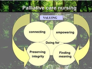 Palliative care nursing
Doing for
Preserving
integrity
empowering
Finding
meaning
VALUING
connecting
 