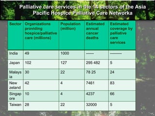 Palliative care services in the 14 sectors of the Asia
Pacific Hospice Palliative Care Networka
Sector Organizations
providing
hospice/palliative
care (millions)
Population
(million)
Estimated
annual
cancer
deaths
Estimated
coverage by
palliative
care
services
India 49 1000 ------ ---------
Japan 102 127 295 482 5
Malays
ia
30 22 78 25 24
New
zeland
42 4 7461 83
Singap
ore
10 4 4237 66
Taiwan 28 22 32000 5
 