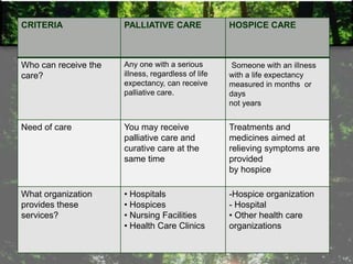 CRITERIA PALLIATIVE CARE HOSPICE CARE
Who can receive the
care?
Any one with a serious
illness, regardless of life
expectancy, can receive
palliative care.
Someone with an illness
with a life expectancy
measured in months or
days
not years
Need of care You may receive
palliative care and
curative care at the
same time
Treatments and
medicines aimed at
relieving symptoms are
provided
by hospice
What organization
provides these
services?
• Hospitals
• Hospices
• Nursing Facilities
• Health Care Clinics
-Hospice organization
- Hospital
• Other health care
organizations
 