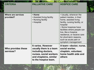 CRITERIA PALLIATIVE CARE HOSPICE CARE
Where are services
provided?
• Home
• Assisted living facility
• Nursing facility
• Hospital
• Usually, wherever the
patient resides, in their
home, assisted living
facility, nursing facility, or
hospital
• Some hospices have
facilities where people can
live, like a hospice
residence, or receive care
for short-term reasons,
such as acute pain or
symptom management
Who provides these
services?
It varies. However
usually there is a team
including doctors,
nurses, social workers
and chaplains, similar
to the hospice team.
A team—doctor, nurse,
social worker,
chaplain, volunteer,
home health aide and
others
 