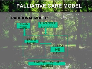 PALLIATIVE CARE MODEL
• TRADITIONAL MODEL:
TREAT
MENT
PALLIAT
IVE
CARE
ADVANCED
DISEASE
DIAGN
OSIS
TIME COURSE OF
ILLNESS
 