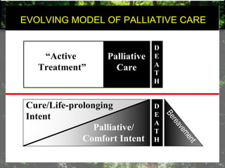 Cure/Life-prolonging
Intent
Palliative/
Comfort Intent
Bereavement
D
E
A
T
H
“Active
Treatment”
Palliative
Care
D
E
A
T
H
EVOLVING MODEL OF PALLIATIVE CARE
 