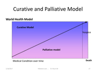 Curative and Palliative Model
World Health Model
Curative Model
Palliative model
hospice
Medical Condition over time Death
27Palliative care .... Dr. Riaz.K.M1/18/2017
 
