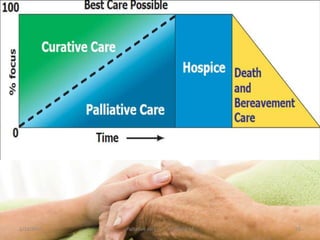 28Palliative care .... Dr. Riaz.K.M1/18/2017
 