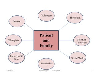 Patient
and
Family
Volunteers
Physicians
Spiritual
Counselors
Social Workers
Pharmacists
Home Health
Aides
Therapists
Nurses
32Palliative care .... Dr. Riaz.K.M1/18/2017
 