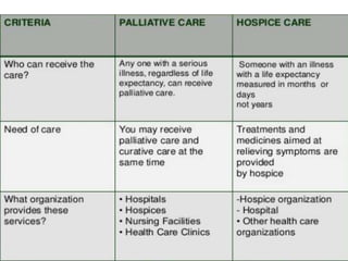 Palliative care and end of life care | PPTX