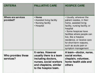 Palliative care and end of life care | PPTX