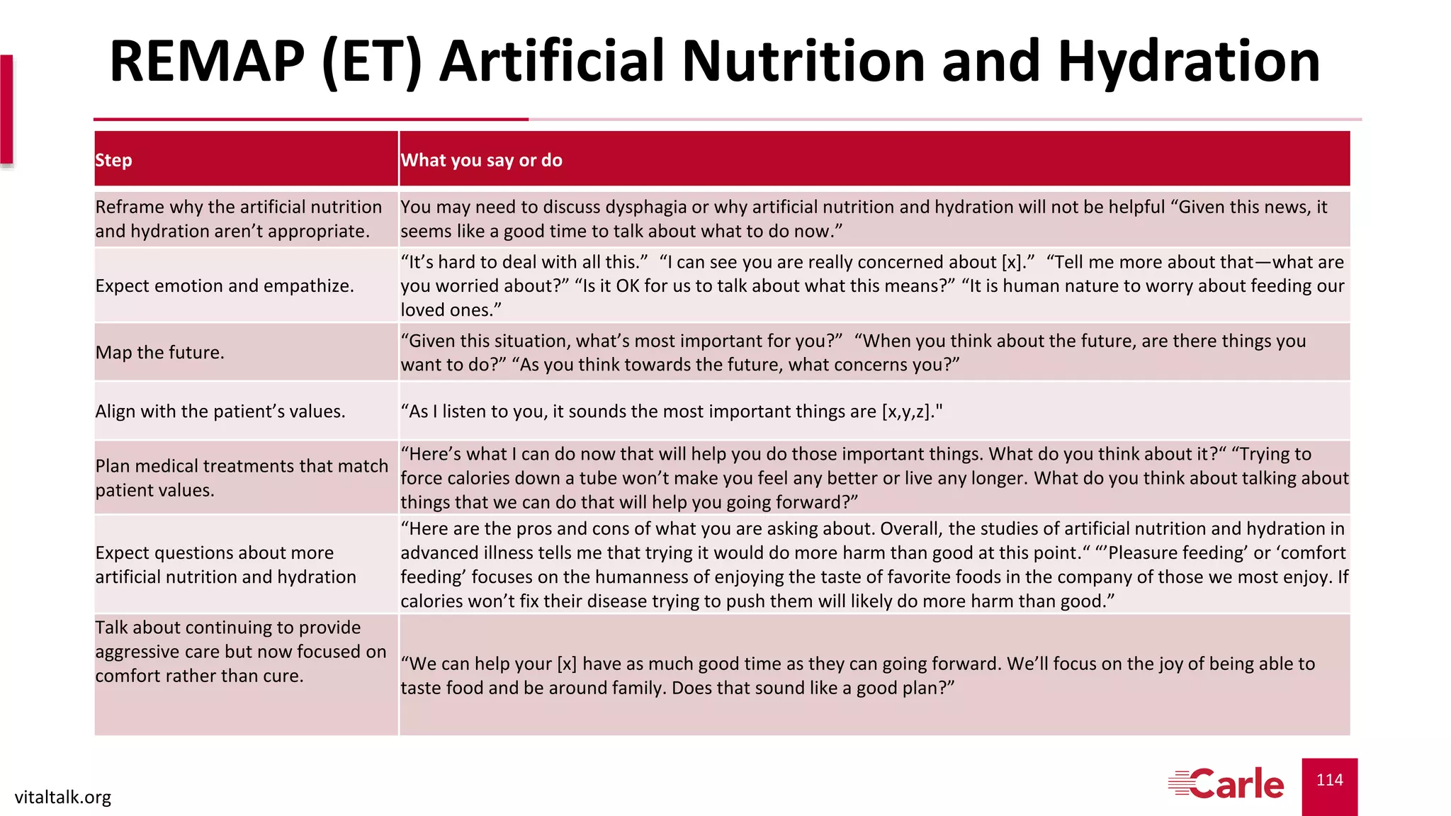 114
REMAP (ET) Artificial Nutrition and Hydration
Step What you say or do
Reframe why the artificial nutrition
and hydration aren’t appropriate.
You may need to discuss dysphagia or why artificial nutrition and hydration will not be helpful “Given this news, it
seems like a good time to talk about what to do now.”
Expect emotion and empathize.
“It’s hard to deal with all this.” “I can see you are really concerned about [x].” “Tell me more about that—what are
you worried about?” “Is it OK for us to talk about what this means?” “It is human nature to worry about feeding our
loved ones.”
Map the future.
“Given this situation, what’s most important for you?” “When you think about the future, are there things you
want to do?” “As you think towards the future, what concerns you?”
Align with the patient’s values. “As I listen to you, it sounds the most important things are [x,y,z]."
Plan medical treatments that match
patient values.
“Here’s what I can do now that will help you do those important things. What do you think about it?“ “Trying to
force calories down a tube won’t make you feel any better or live any longer. What do you think about talking about
things that we can do that will help you going forward?”
Expect questions about more
artificial nutrition and hydration
“Here are the pros and cons of what you are asking about. Overall, the studies of artificial nutrition and hydration in
advanced illness tells me that trying it would do more harm than good at this point.“ “’Pleasure feeding’ or ‘comfort
feeding’ focuses on the humanness of enjoying the taste of favorite foods in the company of those we most enjoy. If
calories won’t fix their disease trying to push them will likely do more harm than good.”
Talk about continuing to provide
aggressive care but now focused on
comfort rather than cure.
“We can help your [x] have as much good time as they can going forward. We’ll focus on the joy of being able to
taste food and be around family. Does that sound like a good plan?”
vitaltalk.org
 