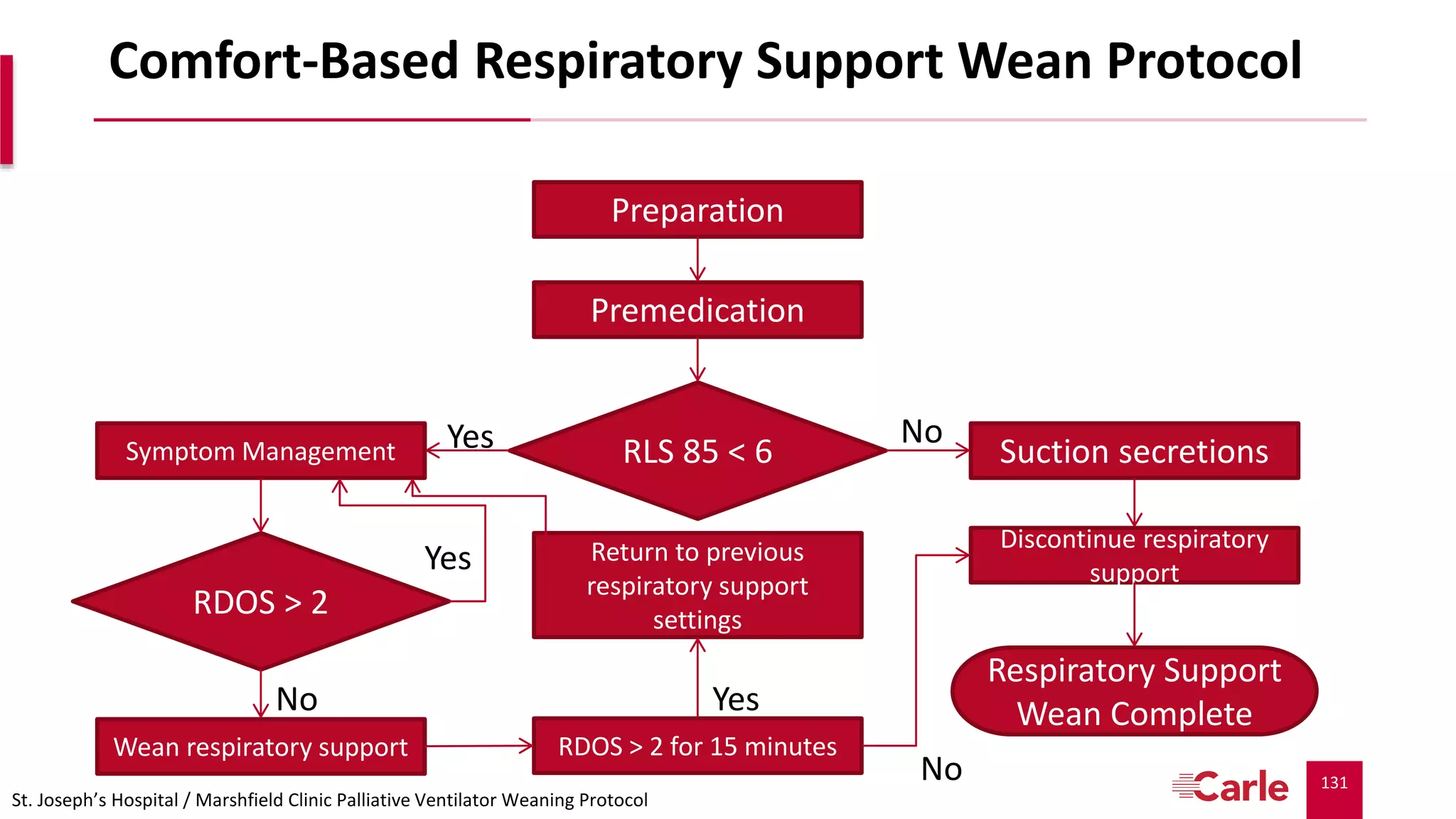 131
Comfort-Based Respiratory Support Wean Protocol
Preparation
Premedication
RLS 85 < 6 Suction secretionsSymptom Management Yes No
Discontinue respiratory
support
RDOS > 2
Yes
Wean respiratory support RDOS > 2 for 15 minutes
No
Respiratory Support
Wean Complete
St. Joseph’s Hospital / Marshfield Clinic Palliative Ventilator Weaning Protocol
Yes
Return to previous
respiratory support
settings
No
 