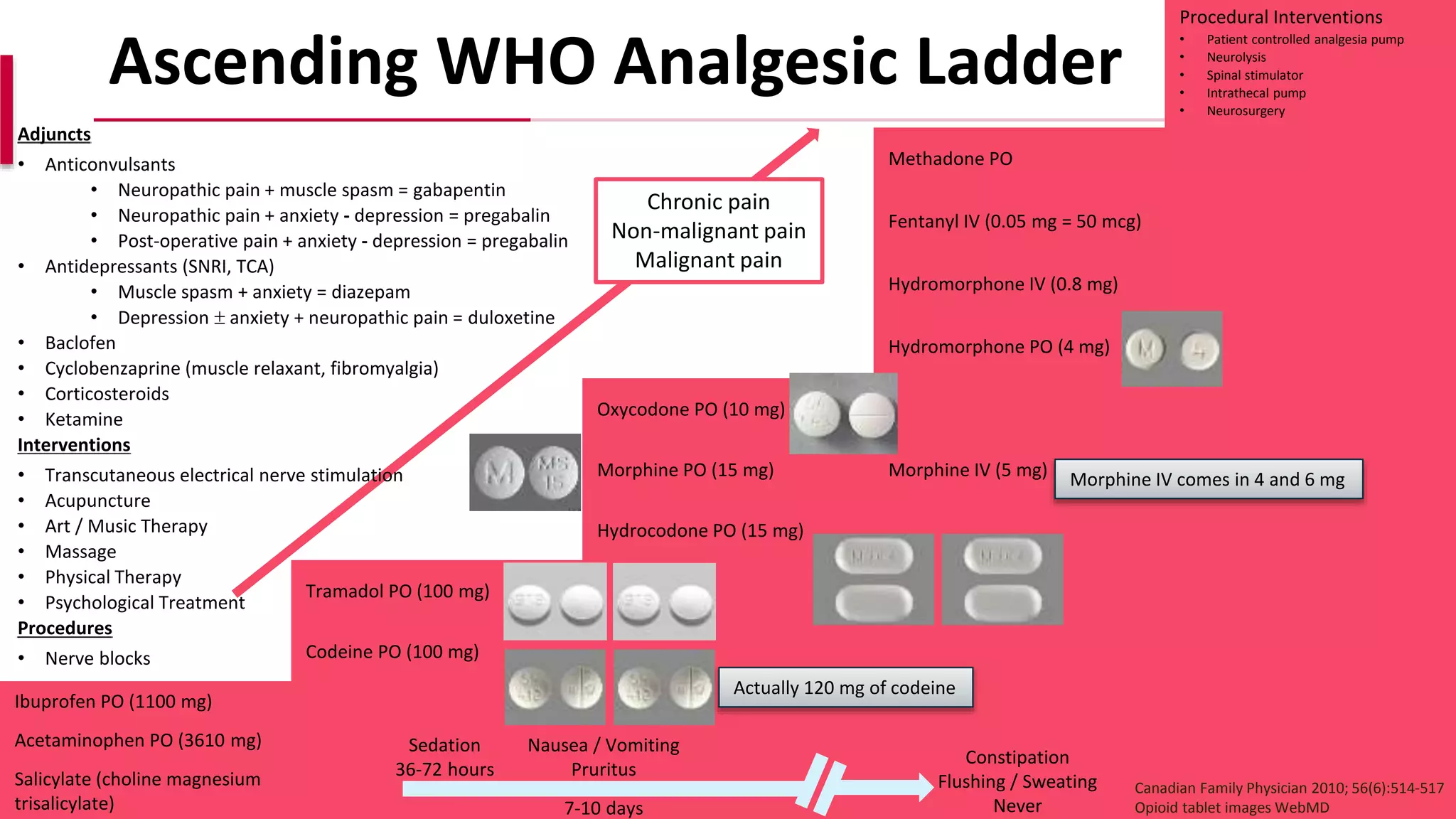 30
Procedural Interventions
• Patient controlled analgesia pump
• Neurolysis
• Spinal stimulator
• Intrathecal pump
• Neurosurgery
Methadone PO
Fentanyl IV (0.05 mg = 50 mcg)
Hydromorphone IV (0.8 mg)
Hydromorphone PO (4 mg)
Oxycodone PO (10 mg)
Morphine PO (15 mg) Morphine IV (5 mg)
Hydrocodone PO (15 mg)
Tramadol PO (100 mg)
Codeine PO (100 mg)
Ibuprofen PO (1100 mg)
Acetaminophen PO (3610 mg)
Salicylate (choline magnesium
trisalicylate)
Ascending WHO Analgesic Ladder
Adjuncts
• Anticonvulsants
• Neuropathic pain + muscle spasm = gabapentin
• Neuropathic pain + anxiety - depression = pregabalin
• Post-operative pain + anxiety - depression = pregabalin
• Antidepressants (SNRI, TCA)
• Muscle spasm + anxiety = diazepam
• Depression  anxiety + neuropathic pain = duloxetine
• Baclofen
• Cyclobenzaprine (muscle relaxant, fibromyalgia)
• Corticosteroids
• Ketamine
Interventions
• Transcutaneous electrical nerve stimulation
• Acupuncture
• Art / Music Therapy
• Massage
• Physical Therapy
• Psychological Treatment
Procedures
• Nerve blocks
Canadian Family Physician 2010; 56(6):514-517
Opioid tablet images WebMD
Chronic pain
Non-malignant pain
Malignant pain
Morphine IV comes in 4 and 6 mg
Actually 120 mg of codeine
Sedation
36-72 hours
Nausea / Vomiting
Pruritus
7-10 days
Constipation
Flushing / Sweating
Never
 