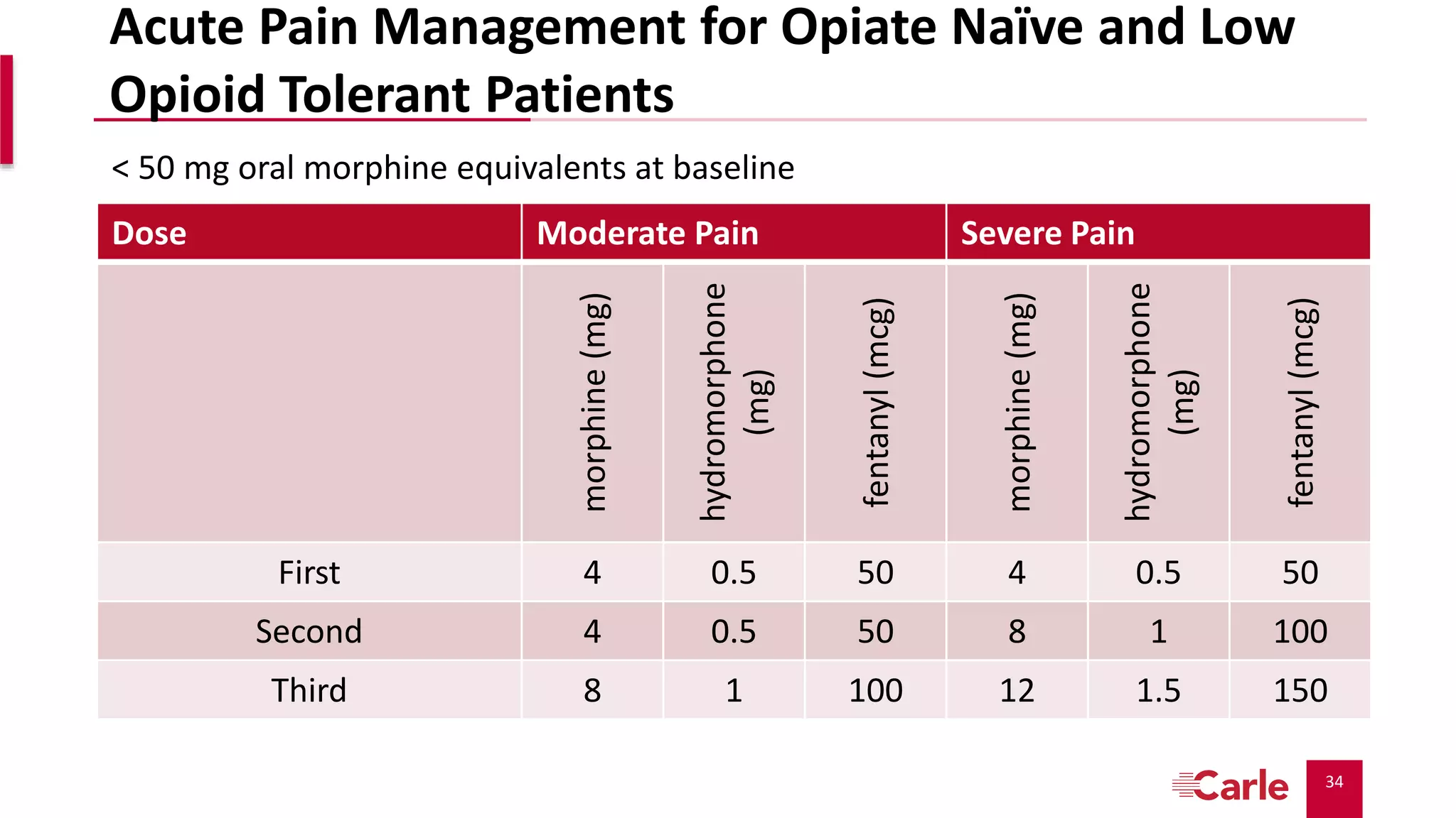 34
Acute Pain Management for Opiate Naïve and Low
Opioid Tolerant Patients
Dose Moderate Pain Severe Pain
morphine(mg)
hydromorphone
(mg)
fentanyl(mcg)
morphine(mg)
hydromorphone
(mg)
fentanyl(mcg)
First 4 0.5 50 4 0.5 50
Second 4 0.5 50 8 1 100
Third 8 1 100 12 1.5 150
< 50 mg oral morphine equivalents at baseline
 