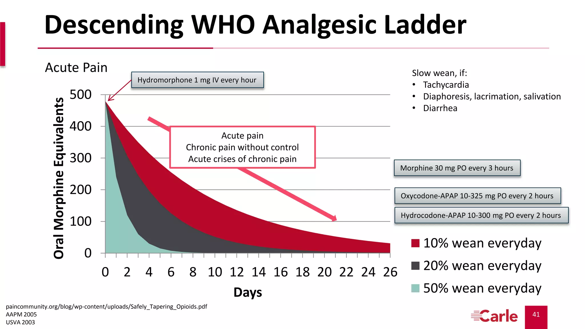 41
Descending WHO Analgesic Ladder
0
100
200
300
400
500
0 2 4 6 8 10 12 14 16 18 20 22 24 26
OralMorphineEquivalents
Days
10% wean everyday
20% wean everyday
50% wean everyday
Acute Pain
Acute pain
Chronic pain without control
Acute crises of chronic pain
paincommunity.org/blog/wp-content/uploads/Safely_Tapering_Opioids.pdf
AAPM 2005
USVA 2003
Hydromorphone 1 mg IV every hour
Oxycodone-APAP 10-325 mg PO every 2 hours
Hydrocodone-APAP 10-300 mg PO every 2 hours
Morphine 30 mg PO every 3 hours
Slow wean, if:
• Tachycardia
• Diaphoresis, lacrimation, salivation
• Diarrhea
 