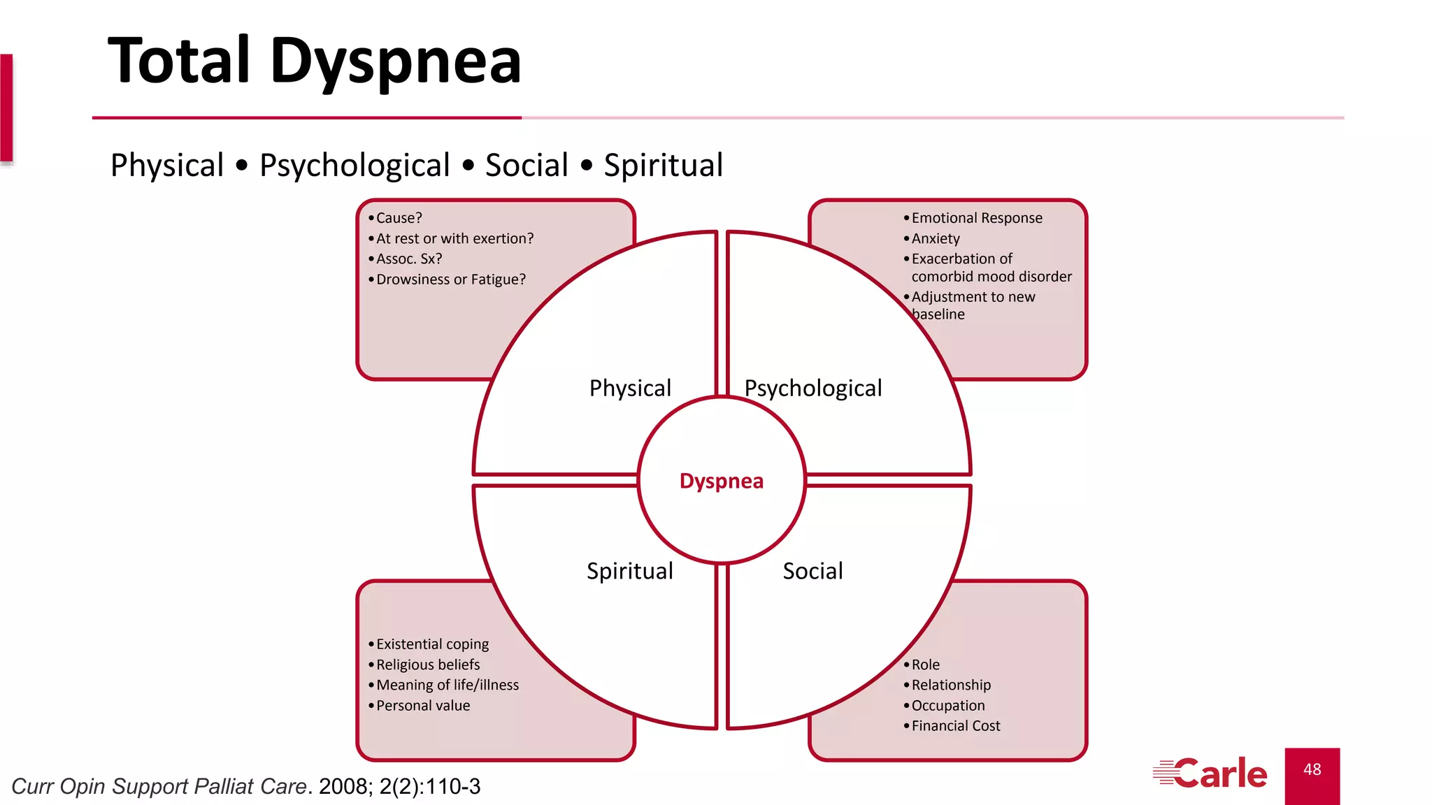 48
Total Dyspnea
•Role
•Relationship
•Occupation
•Financial Cost
•Existential coping
•Religious beliefs
•Meaning of life/illness
•Personal value
•Emotional Response
•Anxiety
•Exacerbation of
comorbid mood disorder
•Adjustment to new
baseline
•Cause?
•At rest or with exertion?
•Assoc. Sx?
•Drowsiness or Fatigue?
Physical Psychological
SocialSpiritual
Physical • Psychological • Social • Spiritual
Dyspnea
Curr Opin Support Palliat Care. 2008; 2(2):110-3
 
