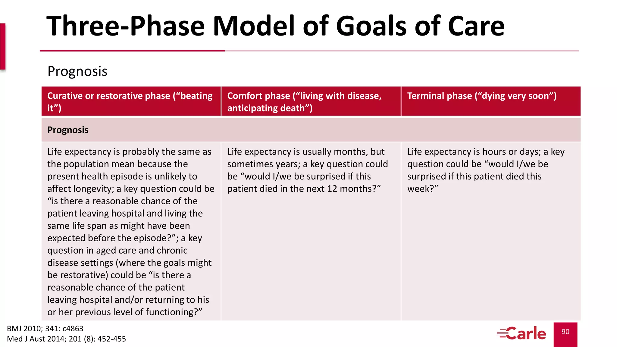 90
Three-Phase Model of Goals of Care
Curative or restorative phase (“beating
it”)
Comfort phase (“living with disease,
anticipating death”)
Terminal phase (“dying very soon”)
Prognosis
Life expectancy is probably the same as
the population mean because the
present health episode is unlikely to
affect longevity; a key question could be
“is there a reasonable chance of the
patient leaving hospital and living the
same life span as might have been
expected before the episode?”; a key
question in aged care and chronic
disease settings (where the goals might
be restorative) could be “is there a
reasonable chance of the patient
leaving hospital and/or returning to his
or her previous level of functioning?”
Life expectancy is usually months, but
sometimes years; a key question could
be “would I/we be surprised if this
patient died in the next 12 months?”
Life expectancy is hours or days; a key
question could be “would I/we be
surprised if this patient died this
week?”
Prognosis
BMJ 2010; 341: c4863
Med J Aust 2014; 201 (8): 452-455
 