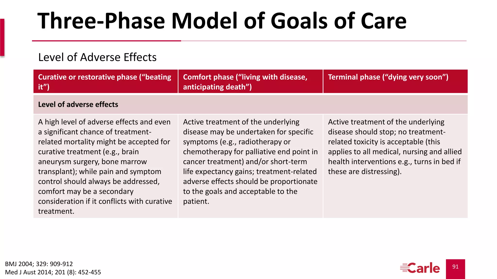 91
Three-Phase Model of Goals of Care
Curative or restorative phase (“beating
it”)
Comfort phase (“living with disease,
anticipating death”)
Terminal phase (“dying very soon”)
Level of adverse effects
A high level of adverse effects and even
a significant chance of treatment-
related mortality might be accepted for
curative treatment (e.g., brain
aneurysm surgery, bone marrow
transplant); while pain and symptom
control should always be addressed,
comfort may be a secondary
consideration if it conflicts with curative
treatment.
Active treatment of the underlying
disease may be undertaken for specific
symptoms (e.g., radiotherapy or
chemotherapy for palliative end point in
cancer treatment) and/or short-term
life expectancy gains; treatment-related
adverse effects should be proportionate
to the goals and acceptable to the
patient.
Active treatment of the underlying
disease should stop; no treatment-
related toxicity is acceptable (this
applies to all medical, nursing and allied
health interventions e.g., turns in bed if
these are distressing).
Level of Adverse Effects
BMJ 2004; 329: 909-912
Med J Aust 2014; 201 (8): 452-455
 