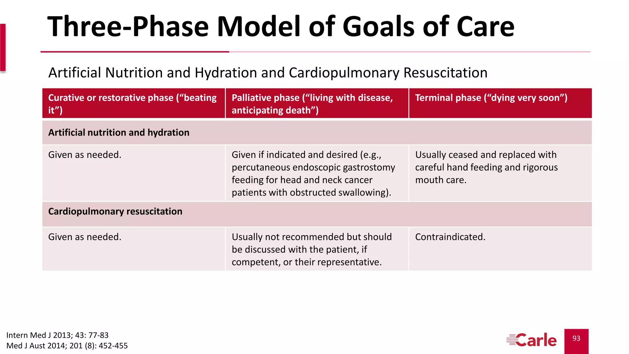 93
Three-Phase Model of Goals of Care
Curative or restorative phase (“beating
it”)
Palliative phase (“living with disease,
anticipating death”)
Terminal phase (“dying very soon”)
Artificial nutrition and hydration
Given as needed. Given if indicated and desired (e.g.,
percutaneous endoscopic gastrostomy
feeding for head and neck cancer
patients with obstructed swallowing).
Usually ceased and replaced with
careful hand feeding and rigorous
mouth care.
Cardiopulmonary resuscitation
Given as needed. Usually not recommended but should
be discussed with the patient, if
competent, or their representative.
Contraindicated.
Artificial Nutrition and Hydration and Cardiopulmonary Resuscitation
Intern Med J 2013; 43: 77-83
Med J Aust 2014; 201 (8): 452-455
 