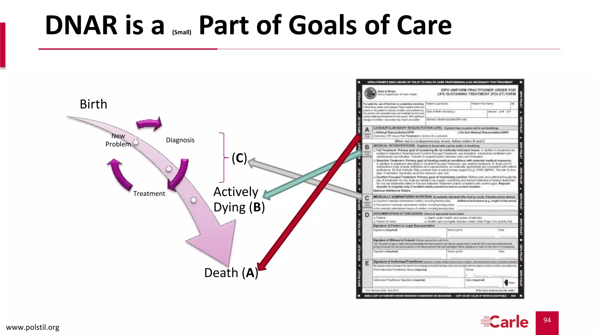 94
DNAR is a (Small) Part of Goals of Care
Birth
Actively
Dying (B)
Death (A)
(C)
www.polstil.org
Diagnosis
Treatment
New
Problem
 