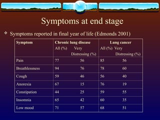 End Stage Examples palliative_care_for_end_stage_respiratory_disease.ppt