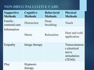 NON-DRUG PALLIATIVE CARE
Supportive
Methods
Cognitive
Methods
Behavioral
Methods
Physical
Methods
Family-
centered care
Distraction
Deep
breathing
Touch
Information
Music Relaxation
Heat and cold
application
Empathy Image therapy Transcutaneou
s electrical
nerve
stimulation
(TENS)
Play Hypnosis
therapy
 