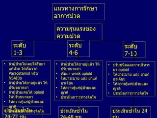 แนวทางการรักษาอาการปวด ถ้าผู้ป่วยไม่เคยได้รับยาแก้ปวด ให้เริ่มจาก  Paracetamol  หรือ  NSAIDs ถ้าผู้ป่วยได้ยาอยู่แล้ว ให้ปรับขนาดยา ถ้าผู้ป่วยเคยได้  opioid  ให้ปรับขนาดยา ให้ความรู้แก่ผู้ป่วยและญาติ ประเมินภาวะทางจิตใจ ถ้าผู้ป่วยได้ยาอยู่แล้ว ให้ปรับขนาดยา เริ่มยา  weak opioid  ให้ยาระบาย และ ยาแก้อาเจียน  ให้ความรู้แก่ผู้ป่วยและญาติ ประเมินภาวะทางจิตใจ ปรับชนิดและการบริหารยา  opioid ให้ยาระบาย และ ยาแก้อาเจียน  ให้ความรู้แก่ผู้ป่วยและญาติ ประเมินภาวะทางจิตใจ ความรุนแรงของความปวด ระดับ  4-6  ระดับ  1-3  ระดับ  7-10  ประเมินซ้ำใน  24-72  ชม . ประเมินซ้ำใน  24-48  ชม . ประเมินซ้ำใน  24  ชม . 