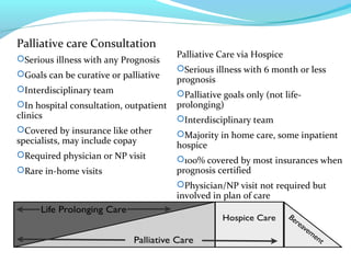 Palliative care Consultation
Serious illness with any Prognosis
Goals can be curative or palliative
Interdisciplinary t...