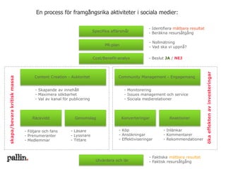Specifika affärsmål
Cost/Benefit-analys
- Identifiera mätbara resultat
- Beräkna resursåtgång
- Beslut JA / NEJ
PR-plan
Content Creation - Auktoritet
Räckvidd
Community Management - Engagemang
Genomslag
- Nollmätning
- Vad ska vi uppnå?
Konverteringar Reaktioner
- Skapande av innehåll
- Maximera sökbarhet
- Val av kanal för publicering
- Följare och fans
- Prenumeranter
- Medlemmar
- Läsare
- Lyssnare
- Tittare
- Köp
- Ansökningar
- Effektiviseringar
- Inlänkar
- Kommentarer
- Rekommendationer
- Monitorering
- Issues management och service
- Sociala medierelationer
skapa/bevarakritiskmassa
ökaeffektenavinvesteringar
Utvärdera och lär
- Faktiska mätbara resultat
- Faktisk resursåtgång
En process för framgångsrika aktiviteter i sociala medier:
 
