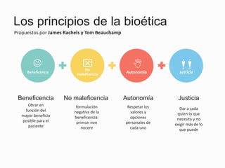 Los principios de la bioética
Propuestos por James Rachels y Tom Beauchamp
Beneficencia
No
maleficencia Autonomía Justicia
Obrar en
función del
mayor beneficio
posible para el
paciente
Beneficencia
formulación
negativa de la
beneficencia:
primun non
nocere
No maleficencia
Respetar los
valores y
opciones
personales de
cada uno
Autonomía
Dar a cada
quien lo que
necesita y no
exigir más de lo
que puede
Justicia
J x N mm
 