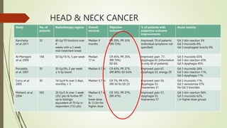 HEAD & NECK CANCER
Study No. of
patients
Radiotherapy regime Overall
survival
Objective
outcomes
% of patients with
subjective outcome
improvements
Acute toxicity
Kancherla
et al. 2011
33 40 Gy/10 fractions over
4
weeks with a 2 week
mid-treatment break
Median 9
months
CR 39%, PR 33%
(RR 72%)
Improved: 79 of patients
(individual symptoms not
specified)
Gd 3 skin reaction 3%
Gd 3 mucositis 6%,
Gd 3 esophageal toxicity 9%
Al-Mamgani
et al. 2009
158 50 Gy/16 fx, 5 per week Median
17 m
CR 45%, PR 25%,
(RR 70%)
SD 6%
Improved: pain 77,
dysphagia 65 (information
in only 40 of patients)
Gd 3 mucositis 65%
Gd 3 skin reaction 45%
Gd 3 dysphagia 45%
Porceddu
et al. 2007
35 30 Gy/5fx, 2 per week
± 6 Gy boost
Median 6.1 m CR 43%, PR 37%
(RR 80%) SD 8.6%
Improved: pain 67,
dysphagia 33, energy 29
Gd 3 mucositis 26%,
Gd 3 skin reaction 11%,
Gd 3 dysphagia 11%
Corry et al.
2005
30 14 Gy/4 fx over 2 days,
monthly × 3
Median 5.7 m CR 7%, PR 47%,
(RR 54 %) SD 23
Improved: pain 56,
dysphagia 33,
hoarseness 31
Gd 2 mucositis 11%,
Gd 2 xerostomia 37%
No Gd 3 toxicities
Mohanti et al.
2004
505 20 Gy/5 fx over 1 week
(352 pts) & further RT
up to biologic
equivalent of 70 Gy in
responders (153 pts)
Median 6.7 m
for
lower dose
& 13.3m for
higher dose
CR 10%, PR 37%,
(RR 47%)
Improved: pain 57,
dysphagia 53,
hoarseness 57
Gd 3 skin reaction 56%
Gd 3 mucositis 62%,
( in higher dose group)
 