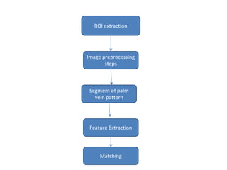 ROI extraction 
Image preprocessing 
steps 
Segment of palm 
vein pattern 
Feature Extraction 
Matching 
 
