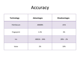Accuracy 
Technology Advantages Disadvantages 
PalmSecure .00008% .01% 
Fingerprint 1-2% 3% 
Iris .0001% - .94% .99% - .2% 
Voice 2% 10% 
 