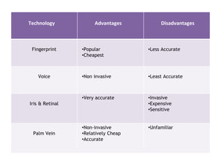 Technology Advantages Disadvantages 
Fingerprint •Popular 
•Cheapest 
•Less Accurate 
Voice •Non invasive •Least Accurate 
Iris & Retinal 
•Very accurate •Invasive 
•Expensive 
•Sensitive 
Palm Vein 
•Non-invasive 
•Relatively Cheap 
•Accurate 
•Unfamiliar 
 