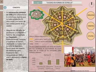 1 "CIUDAD EN FORMA DE ESTRELLA"
DOMINACIONHISTORICA
FUENTE: ELABORACION PROPIA
02
• Su construcción comenzó
en 1593 para conmemorar
la victoria de Lepanto que
se había producido 22
años antes y en honor de
San Justino patrón de la
ciudad.
• Después de 200 años de
pertenecer a la República
italiana, fue conquistada
por Napoleón.
Posteriormente franceses
y austriacos se fueron
alternando su tutela. Con
la caída de Napoleón,
formó parte del Imperio
de Habsburgo pero
finalmente fue
conquistada en 1886 y
pasó a pertenecer al Reino
de Italia.
CONCEPTO1
1400
1600
1800
2000
VICTORIA DE
LEPANTO
CONQUISTA
NAPOLEON
REINO DE
ITALIA
Serie 1
VENUSTAS
FIRMITAS
UTILITAS
Es una ciudad concéntrica con forma de estrella,
con tres carreteras de circunvalación de nueve
lados que se cruzan en las principales calles
militares radiantes
ESPACIO URBANO RENACENTISTA
ESPACIO PARA EL TRAFICO (PEATONES)
CIERRE DEL ESPACIO (MERCADOS EDIF RELIG. ETC)
PLAZAS
 