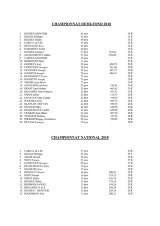 CHAMPIONNAT DEMI-FOND 2018
1. HENSEN-MENTIOR 65 prix 30 €
2. HOGGE Philippe 52 prix 25 €
3. DELHEZ Didier 50 prix 25 €
4. ...