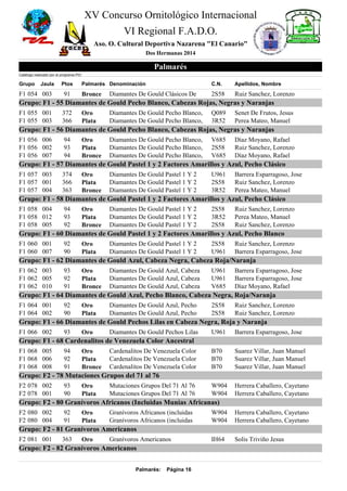 XV Concurso Ornitológico Internacional 
VI Regional F.A.D.O. 
Aso. O. Cultural Deportiva Nazarena "El Canario" 
Dos Hermanas 2014 
Palmarés 
Catálogo realizado por el programa PIO 
Grupo Jaula Ptos Palmarés Denominación C.N. Apellidos, Nombre 
F1 054 003 91 Bronce Diamantes De Gould Clásicos De 2S58 Ruiz Sanchez, Lorenzo 
Grupo: F1 - 55 Diamantes de Gould Pecho Blanco, Cabezas Rojas, Negras y Naranjas 
F1 055 001 372 Oro Diamantes De Gould Pecho Blanco, Q089 Senet De Frutos, Jesus 
F1 055 003 366 Plata Diamantes De Gould Pecho Blanco, 3R52 Perea Mateo, Manuel 
Grupo: F1 - 56 Diamantes de Gould Pecho Blanco, Cabezas Rojas, Negras y Naranjas 
F1 056 006 94 Oro Diamantes De Gould Pecho Blanco, V685 Díaz Moyano, Rafael 
F1 056 002 93 Plata Diamantes De Gould Pecho Blanco, 2S58 Ruiz Sanchez, Lorenzo 
F1 056 007 94 Bronce Diamantes De Gould Pecho Blanco, V685 Díaz Moyano, Rafael 
Grupo: F1 - 57 Diamantes de Gould Pastel 1 y 2 Factores Amarillos y Azul, Pecho Clásico 
F1 057 003 374 Oro Diamantes De Gould Pastel 1 Y 2 U961 Barrera Esparragoso, Jose 
F1 057 001 366 Plata Diamantes De Gould Pastel 1 Y 2 2S58 Ruiz Sanchez, Lorenzo 
F1 057 004 363 Bronce Diamantes De Gould Pastel 1 Y 2 3R52 Perea Mateo, Manuel 
Grupo: F1 - 58 Diamantes de Gould Pastel 1 y 2 Factores Amarillos y Azul, Pecho Clásico 
F1 058 004 94 Oro Diamantes De Gould Pastel 1 Y 2 2S58 Ruiz Sanchez, Lorenzo 
F1 058 012 93 Plata Diamantes De Gould Pastel 1 Y 2 3R52 Perea Mateo, Manuel 
F1 058 005 92 Bronce Diamantes De Gould Pastel 1 Y 2 2S58 Ruiz Sanchez, Lorenzo 
Grupo: F1 - 60 Diamantes de Gould Pastel 1 y 2 Factores Amarillos y Azul, Pecho Blanco 
F1 060 001 92 Oro Diamantes De Gould Pastel 1 Y 2 2S58 Ruiz Sanchez, Lorenzo 
F1 060 007 90 Plata Diamantes De Gould Pastel 1 Y 2 U961 Barrera Esparragoso, Jose 
Grupo: F1 - 62 Diamantes de Gould Azul, Cabeza Negra, Cabeza Roja/Naranja 
F1 062 003 93 Oro Diamantes De Gould Azul, Cabeza U961 Barrera Esparragoso, Jose 
F1 062 005 92 Plata Diamantes De Gould Azul, Cabeza U961 Barrera Esparragoso, Jose 
F1 062 010 91 Bronce Diamantes De Gould Azul, Cabeza V685 Díaz Moyano, Rafael 
Grupo: F1 - 64 Diamantes de Gould Azul, Pecho Blanco, Cabeza Negra, Roja/Naranja 
F1 064 001 92 Oro Diamantes De Gould Azul, Pecho 2S58 Ruiz Sanchez, Lorenzo 
F1 064 002 90 Plata Diamantes De Gould Azul, Pecho 2S58 Ruiz Sanchez, Lorenzo 
Grupo: F1 - 66 Diamantes de Gould Pechos Lilas en Cabeza Negra, Roja y Naranja 
F1 066 002 93 Oro Diamantes De Gould Pechos Lilas U961 Barrera Esparragoso, Jose 
Grupo: F1 - 68 Cardenalitos de Venezuela Color Ancestral 
F1 068 005 94 Oro Cardenalitos De Venezuela Color B70 Suarez Villar, Juan Manuel 
F1 068 006 92 Plata Cardenalitos De Venezuela Color B70 Suarez Villar, Juan Manuel 
F1 068 008 91 Bronce Cardenalitos De Venezuela Color B70 Suarez Villar, Juan Manuel 
Grupo: F2 - 78 Mutaciones Grupos del 71 al 76 
F2 078 002 93 Oro Mutaciones Grupos Del 71 Al 76 W904 Herrera Caballero, Cayetano 
F2 078 001 90 Plata Mutaciones Grupos Del 71 Al 76 W904 Herrera Caballero, Cayetano 
Grupo: F2 - 80 Granívoros Africanos (Incluidas Munias Africanas) 
F2 080 002 92 Oro Granívoros Africanos (incluidas W904 Herrera Caballero, Cayetano 
F2 080 004 91 Plata Granívoros Africanos (incluidas W904 Herrera Caballero, Cayetano 
Grupo: F2 - 81 Granívoros Americanos 
F2 081 001 363 Oro Granívoros Americanos IH64 Solis Triviño Jesus 
Grupo: F2 - 82 Granívoros Americanos 
Palmarés: Página 16 
 