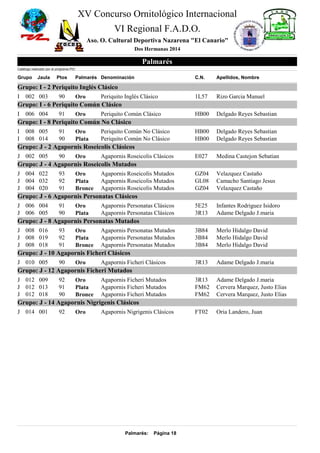 XV Concurso Ornitológico Internacional 
VI Regional F.A.D.O. 
Aso. O. Cultural Deportiva Nazarena "El Canario" 
Dos Hermanas 2014 
Palmarés 
Catálogo realizado por el programa PIO 
Grupo Jaula Ptos Palmarés Denominación C.N. Apellidos, Nombre 
Grupo: I - 2 Periquito Inglés Clásico 
I 002 003 90 Oro Periquito Inglés Clásico 1L57 Rizo Garcia Manuel 
Grupo: I - 6 Periquito Común Clásico 
I 006 004 91 Oro Periquito Común Clásico HB00 Delgado Reyes Sebastian 
Grupo: I - 8 Periquito Común No Clásico 
I 008 005 91 Oro Periquito Común No Clásico HB00 Delgado Reyes Sebastian 
I 008 014 90 Plata Periquito Común No Clásico HB00 Delgado Reyes Sebastian 
Grupo: J - 2 Agapornis Roseicolis Clásicos 
J 002 005 90 Oro Agapornis Roseicolis Clásicos E027 Medina Castejon Sebatian 
Grupo: J - 4 Agapornis Roseicolis Mutados 
J 004 022 93 Oro Agapornis Roseicolis Mutados GZ04 Velazquez Castaño 
J 004 032 92 Plata Agapornis Roseicolis Mutados GL08 Camacho Santiago Jesus 
J 004 020 91 Bronce Agapornis Roseicolis Mutados GZ04 Velazquez Castaño 
Grupo: J - 6 Agapornis Personatas Clásicos 
J 006 004 91 Oro Agapornis Personatas Clásicos 5E25 Infantes Rodriguez Isidoro 
J 006 005 90 Plata Agapornis Personatas Clásicos 3R13 Adame Delgado J.maria 
Grupo: J - 8 Agapornis Personatas Mutados 
J 008 016 93 Oro Agapornis Personatas Mutados 3B84 Merlo Hidalgo David 
J 008 019 92 Plata Agapornis Personatas Mutados 3B84 Merlo Hidalgo David 
J 008 018 91 Bronce Agapornis Personatas Mutados 3B84 Merlo Hidalgo David 
Grupo: J - 10 Agapornis Ficheri Clásicos 
J 010 005 90 Oro Agapornis Ficheri Clásicos 3R13 Adame Delgado J.maria 
Grupo: J - 12 Agapornis Ficheri Mutados 
J 012 009 92 Oro Agapornis Ficheri Mutados 3R13 Adame Delgado J.maria 
J 012 013 91 Plata Agapornis Ficheri Mutados FM62 Cervera Marquez, Justo Elias 
J 012 018 90 Bronce Agapornis Ficheri Mutados FM62 Cervera Marquez, Justo Elias 
Grupo: J - 14 Agapornis Nigrigenis Clásicos 
J 014 001 92 Oro Agapornis Nigrigenis Clásicos FT02 Oria Landero, Juan 
Palmarés: Página 18 
